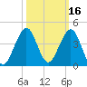 Cape Canaveral tide chart for Wednesday, October 16, 2024