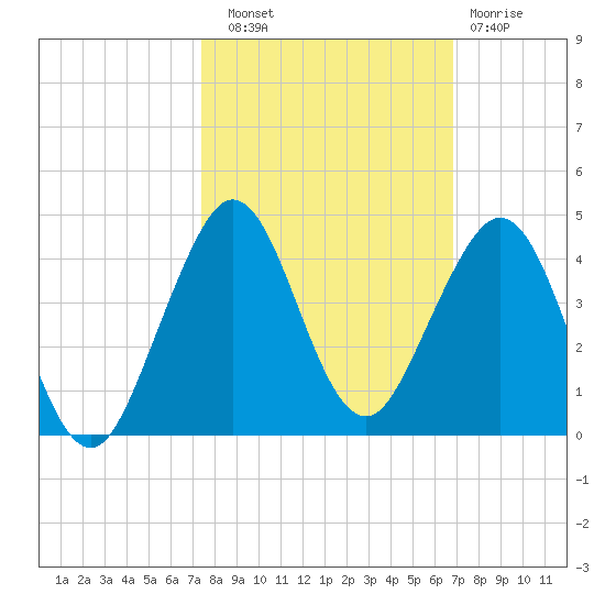Cape Canaveral tide chart for Friday, October 18, 2024