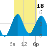 Cape Canaveral tide chart for Friday, October 18, 2024