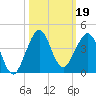 Cape Canaveral tide chart for Saturday, October 19, 2024