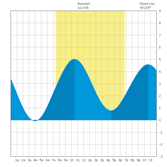 Cape Canaveral tide chart for Sunday, October 20, 2024