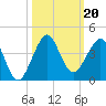 Cape Canaveral tide chart for Sunday, October 20, 2024