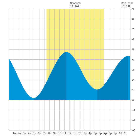 Cape Canaveral tide chart for Monday, October 21, 2024