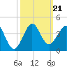 Cape Canaveral tide chart for Monday, October 21, 2024