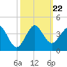 Cape Canaveral tide chart for Tuesday, October 22, 2024