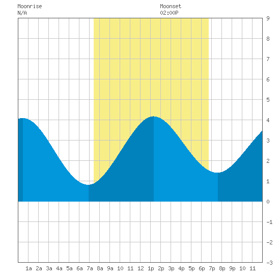 Cape Canaveral tide chart for Wednesday, October 23, 2024