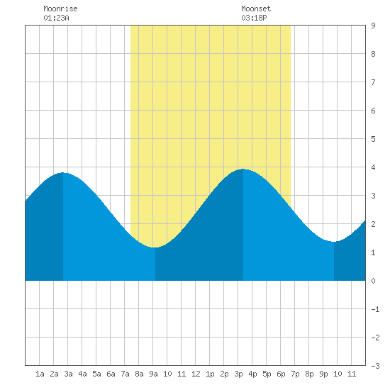 Cape Canaveral tide chart for Friday, October 25, 2024
