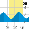 Cape Canaveral tide chart for Friday, October 25, 2024
