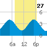 Cape Canaveral tide chart for Sunday, October 27, 2024