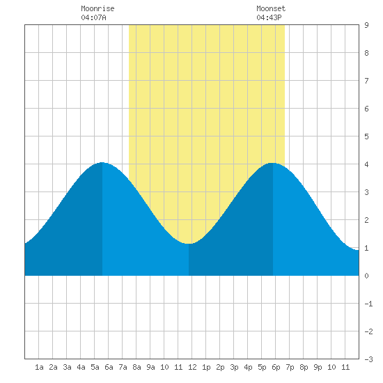 Cape Canaveral tide chart for Monday, October 28, 2024