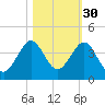 Cape Canaveral tide chart for Wednesday, October 30, 2024