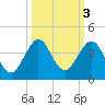 Cape Canaveral tide chart for Thursday, October 3, 2024