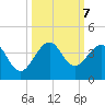 Cape Canaveral tide chart for Monday, October 7, 2024