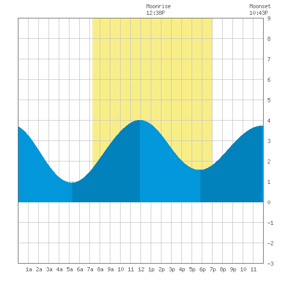 Cape Canaveral tide chart for Tuesday, October 8, 2024