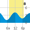 Cape Canaveral tide chart for Tuesday, October 8, 2024