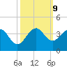 Cape Canaveral tide chart for Wednesday, October 9, 2024