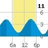 Cape Canaveral tide chart for Monday, November 11, 2024