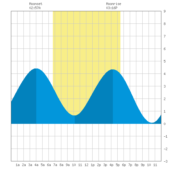 Cape Canaveral tide chart for Tuesday, November 12, 2024