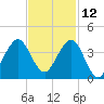 Cape Canaveral tide chart for Tuesday, November 12, 2024