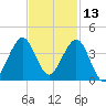 Cape Canaveral tide chart for Wednesday, November 13, 2024