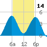 Cape Canaveral tide chart for Thursday, November 14, 2024