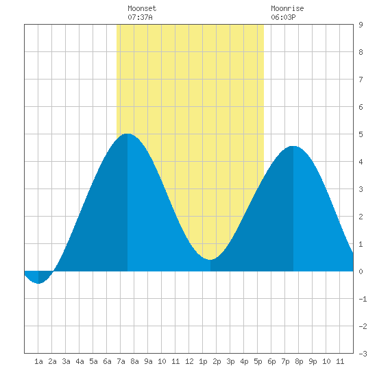 Cape Canaveral tide chart for Saturday, November 16, 2024