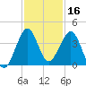 Cape Canaveral tide chart for Saturday, November 16, 2024