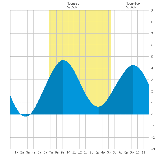 Cape Canaveral tide chart for Monday, November 18, 2024