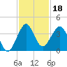 Cape Canaveral tide chart for Monday, November 18, 2024