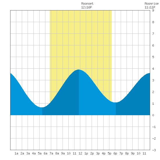 Cape Canaveral tide chart for Thursday, November 21, 2024