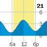 Cape Canaveral tide chart for Thursday, November 21, 2024