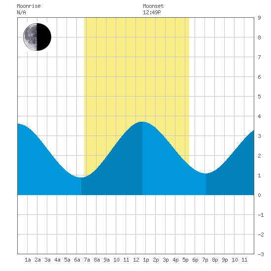 Cape Canaveral tide chart for Friday, November 22, 2024