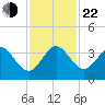 Cape Canaveral tide chart for Friday, November 22, 2024