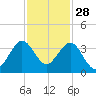 Cape Canaveral tide chart for Thursday, November 28, 2024