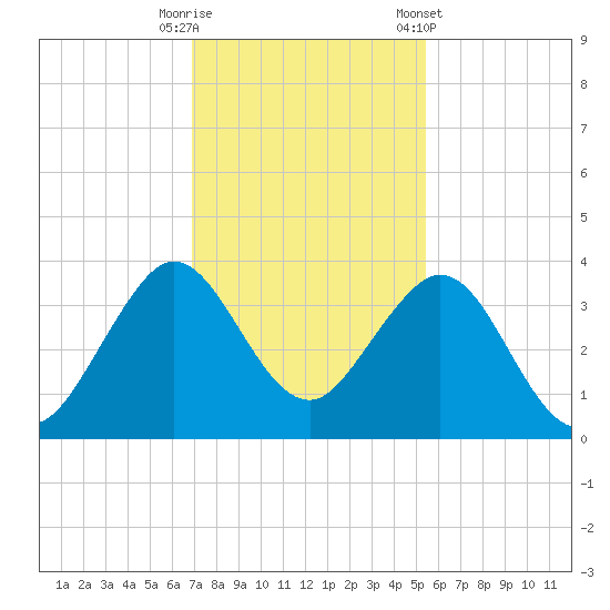 Cape Canaveral tide chart for Friday, November 29, 2024