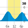 Cape Canaveral tide chart for Saturday, November 30, 2024