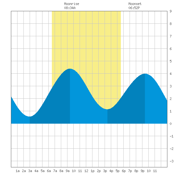 Cape Canaveral tide chart for Sunday, November 3, 2024