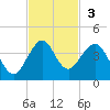 Cape Canaveral tide chart for Sunday, November 3, 2024