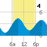 Cape Canaveral tide chart for Monday, November 4, 2024