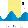Cape Canaveral tide chart for Tuesday, November 5, 2024