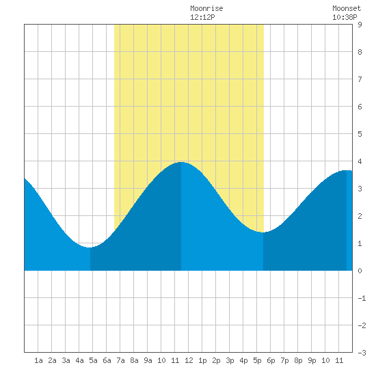 Cape Canaveral tide chart for Thursday, November 7, 2024