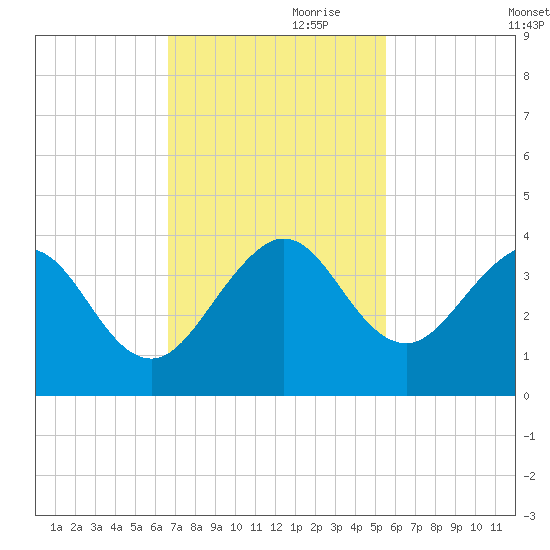 Cape Canaveral tide chart for Friday, November 8, 2024