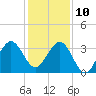 Cape Canaveral tide chart for Tuesday, December 10, 2024
