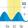 Cape Canaveral tide chart for Wednesday, December 11, 2024