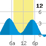 Cape Canaveral tide chart for Thursday, December 12, 2024