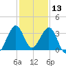 Cape Canaveral tide chart for Friday, December 13, 2024