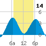 Cape Canaveral tide chart for Saturday, December 14, 2024