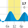 Cape Canaveral tide chart for Tuesday, December 17, 2024