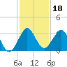 Cape Canaveral tide chart for Wednesday, December 18, 2024
