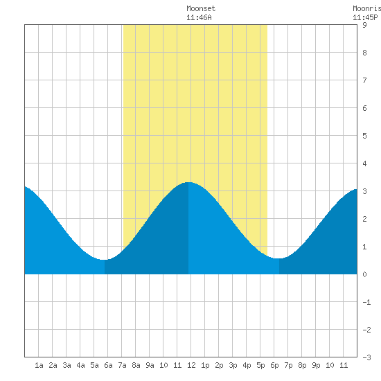 Cape Canaveral tide chart for Saturday, December 21, 2024